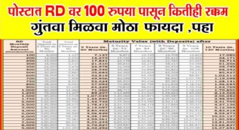 पोस्टात RD वर 100 रुपया पासून कितीही रक्कम गुंतवा मिळवा मोठा फायदा ,पहा Post Office RD Scheme